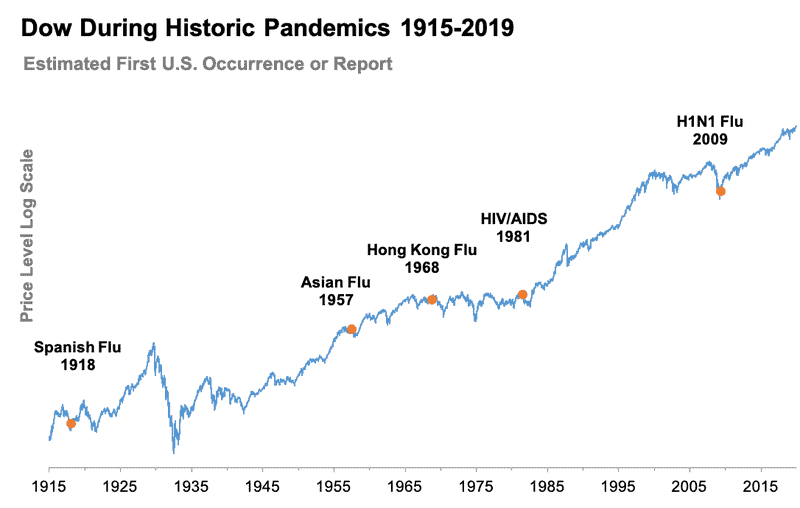 Pandemics Market Declines